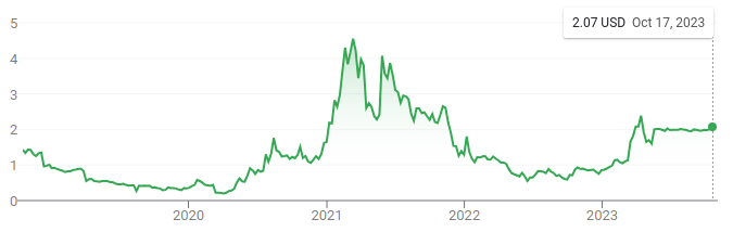 EMAN price chart